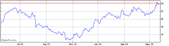 1 Year TXT E Solutions Share Price Chart