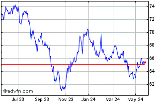 1 Year Amundi US Treasury Bond ... Chart