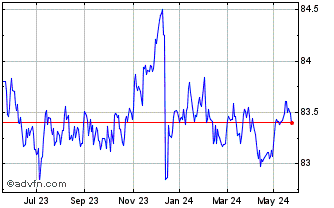 1 Year Lyxor Us Trs 1-3y Dr Uci... Chart