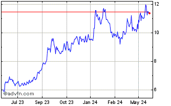 1 Year Sprott Uranium Miners UC... Chart