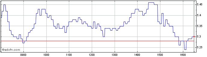 Intraday Unicredit Bank  Price Chart for 09/5/2024