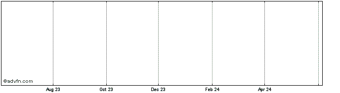 1 Year UniCredit Bank  Price Chart
