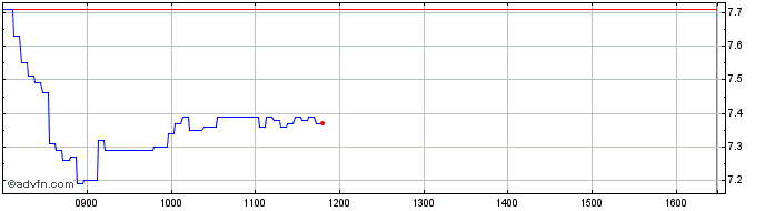 Intraday UniCredit Bank  Price Chart for 09/5/2024