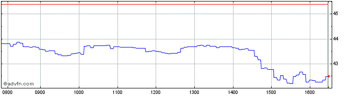 Intraday UniCredit Bank  Price Chart for 05/5/2024