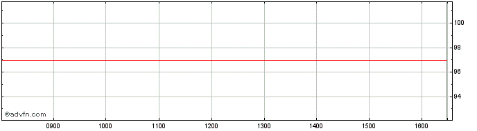 Intraday UniCredit Bank  Price Chart for 03/5/2024