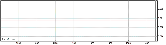 Intraday UniCredit Bank  Price Chart for 10/5/2024