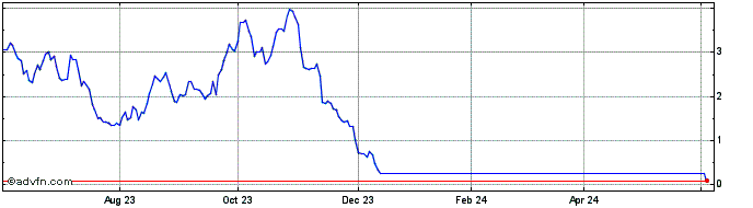 1 Year UniCredit Bank  Price Chart