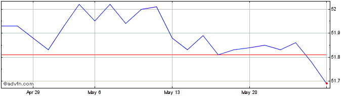 1 Month Amundi Global Corp SRI 1...  Price Chart