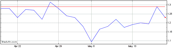 1 Month Ulisse Biomed Share Price Chart