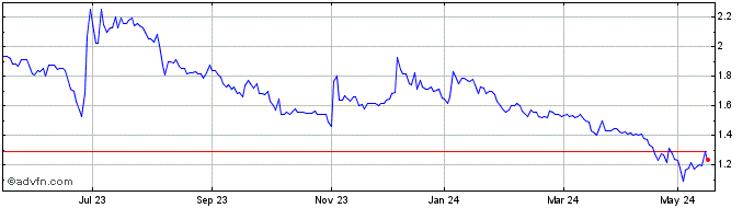 1 Year Ulisse Biomed Share Price Chart