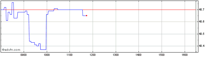 Intraday Unicredit Bank  Price Chart for 10/5/2024