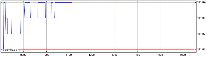 Intraday Unicredit Bank  Price Chart for 10/5/2024