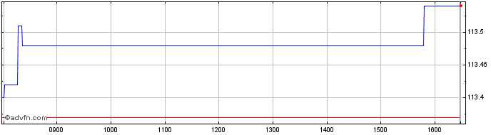Intraday Unicredit Bank  Price Chart for 08/5/2024