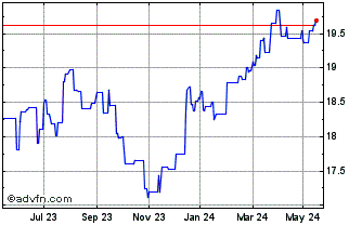 1 Year SPDR S&P US Dividend Ari... Chart