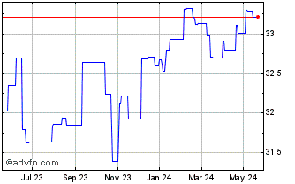 1 Year Invesco USD High Yield C... Chart