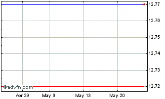 1 Month Unicredit Bank Chart