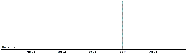 1 Year Unicredit Bank Share Price Chart