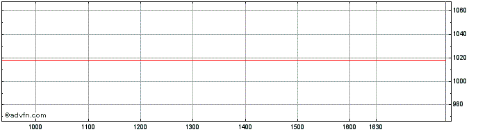 Intraday UniCredit Bank  Price Chart for 04/5/2024
