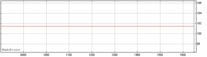 Intraday Unicredit Bank  Price Chart for 07/5/2024