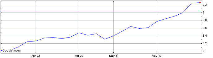 1 Month Unipol Gruppo Share Price Chart