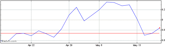 1 Month Unieuro Share Price Chart