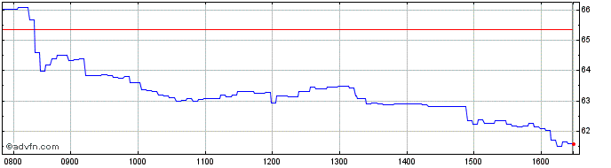 Intraday UniCredit Bank  Price Chart for 10/5/2024