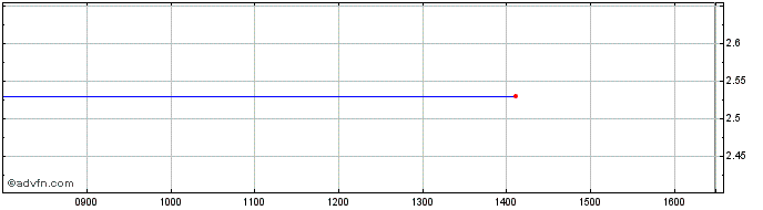 Intraday UnipolSai Share Price Chart for 01/5/2024