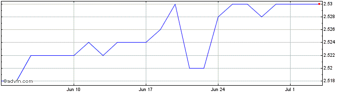 1 Month UnipolSai Share Price Chart