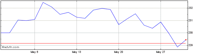1 Month Exchange Traded Fund Amu...  Price Chart