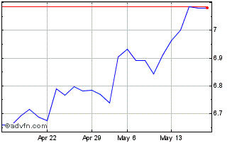 1 Month ETFS 3x Short USD Long EUR Chart