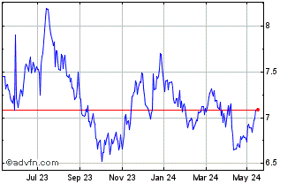 1 Year ETFS 3x Short USD Long EUR Chart