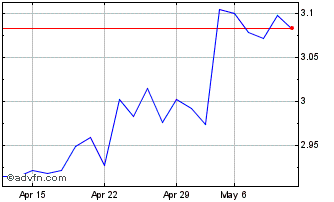 1 Month ETFS 5x Short USD Long EUR Chart