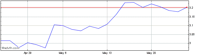1 Month ETFS 5x Short USD Long EUR  Price Chart