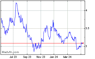 1 Year ETFS 5x Short USD Long EUR Chart