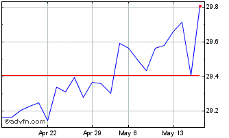 1 Month ETFS Short USD Long EUR Chart