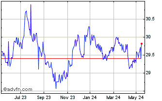 1 Year ETFS Short USD Long EUR Chart