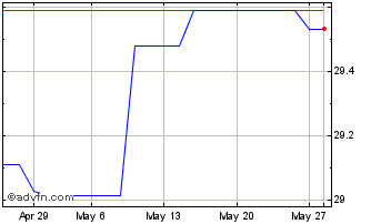 1 Month UBS ETF IE MSCI USA Sele... Chart