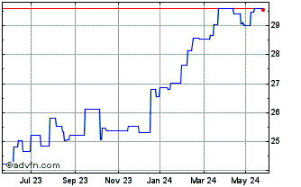 1 Year UBS ETF IE MSCI USA Sele... Chart