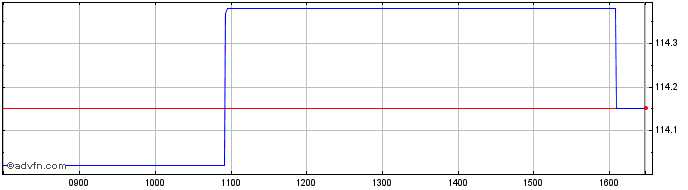 Intraday Amundi Floating Rate Usd...  Price Chart for 03/5/2024