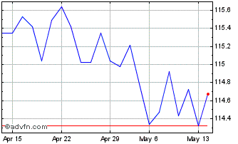 1 Month Amundi Floating Rate Usd... Chart