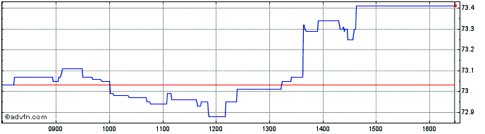 Intraday Amundi MSCI USA SRI Net0...  Price Chart for 08/5/2024