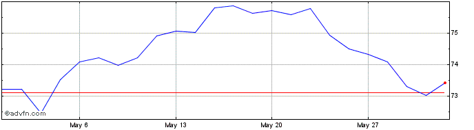 1 Month Amundi MSCI USA SRI Net0...  Price Chart