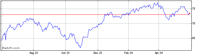 1 Year Amundi MSCI USA SRI Net0...  Price Chart