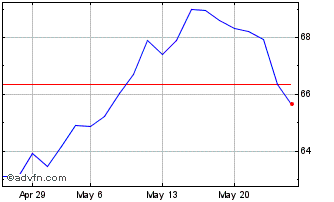 1 Month Lyxor Index Fund Lyxor S... Chart