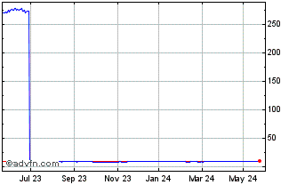 1 Year Amundi S&P Global Utilit... Chart