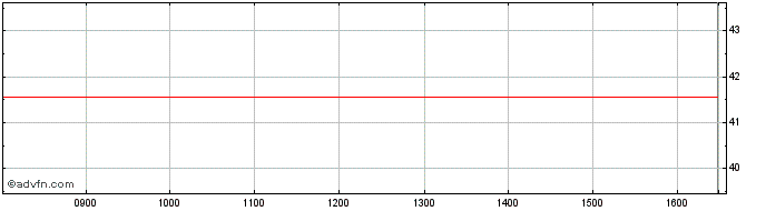Intraday UniCredit Bank  Price Chart for 07/5/2024