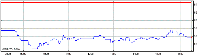 Intraday UniCredit Bank  Price Chart for 07/5/2024