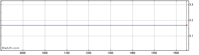 Intraday UniCredit Bank  Price Chart for 30/4/2024