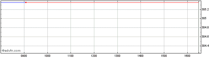 Intraday Exchange Traded  Price Chart for 07/5/2024