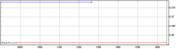 Intraday Visibilia Editore Share Price Chart for 27/4/2024